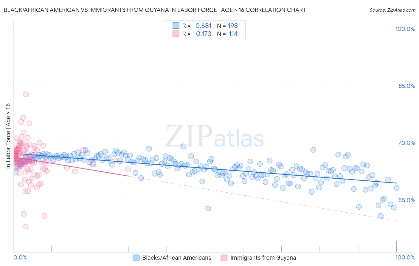 Black/African American vs Immigrants from Guyana In Labor Force | Age > 16