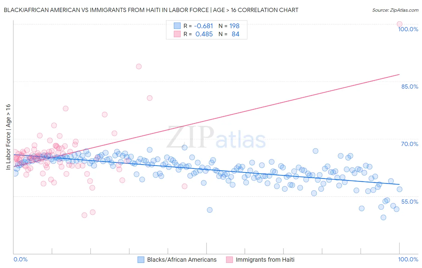 Black/African American vs Immigrants from Haiti In Labor Force | Age > 16