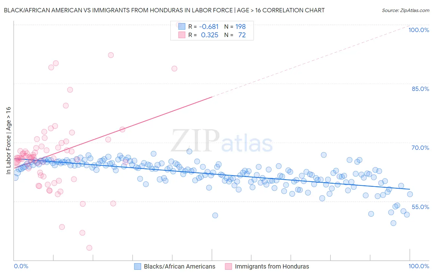 Black/African American vs Immigrants from Honduras In Labor Force | Age > 16