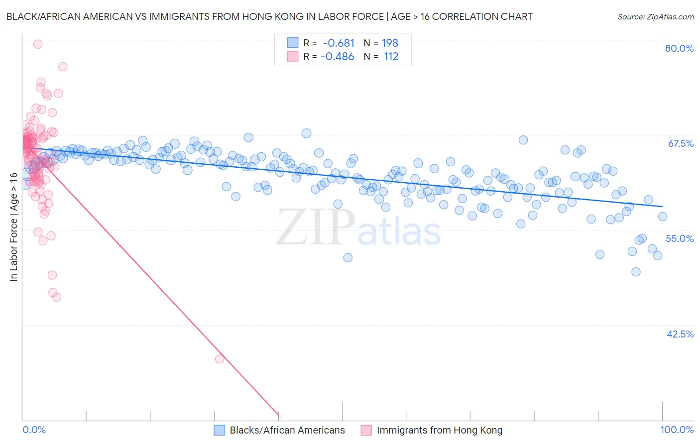 Black/African American vs Immigrants from Hong Kong In Labor Force | Age > 16