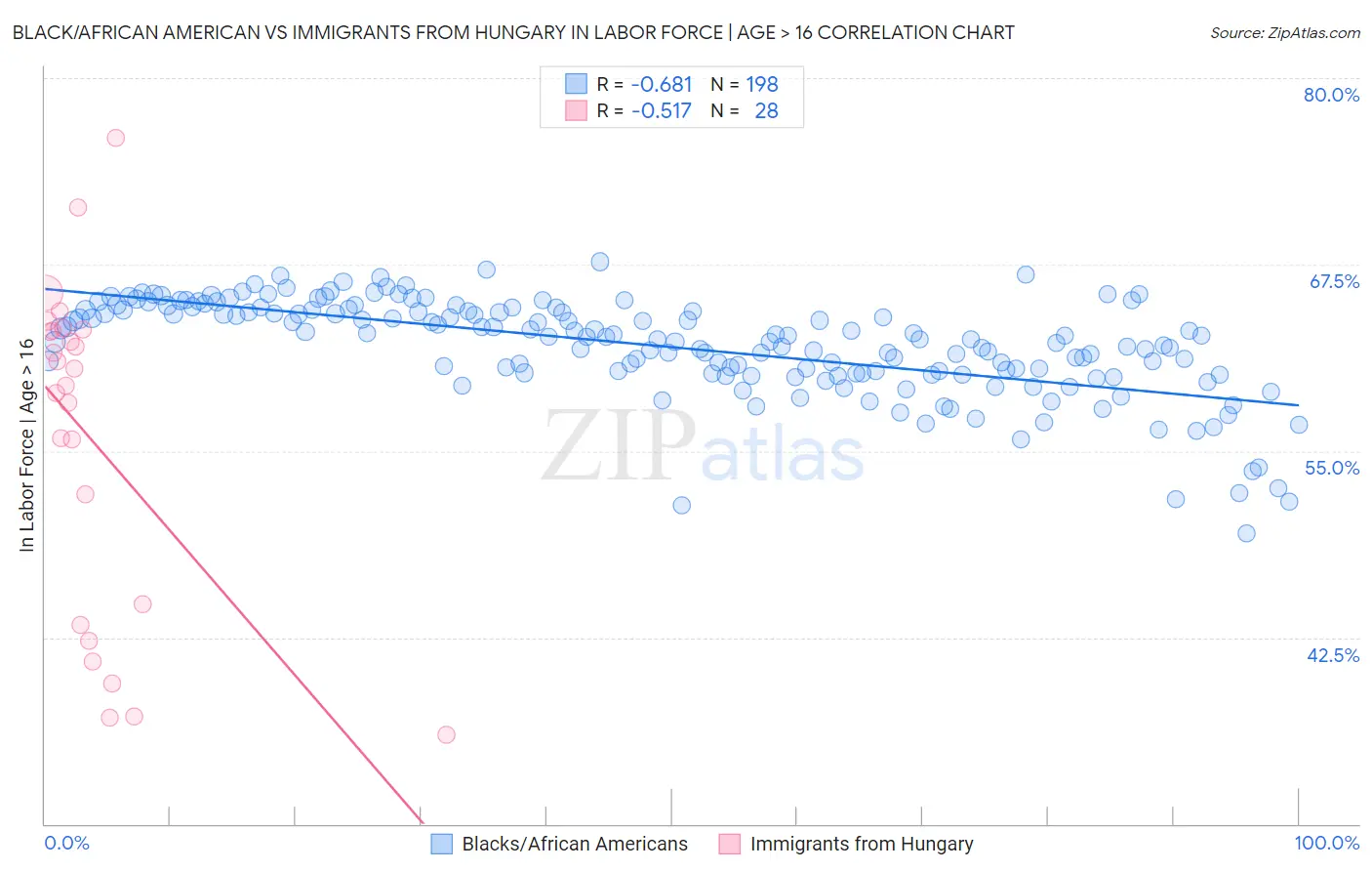 Black/African American vs Immigrants from Hungary In Labor Force | Age > 16