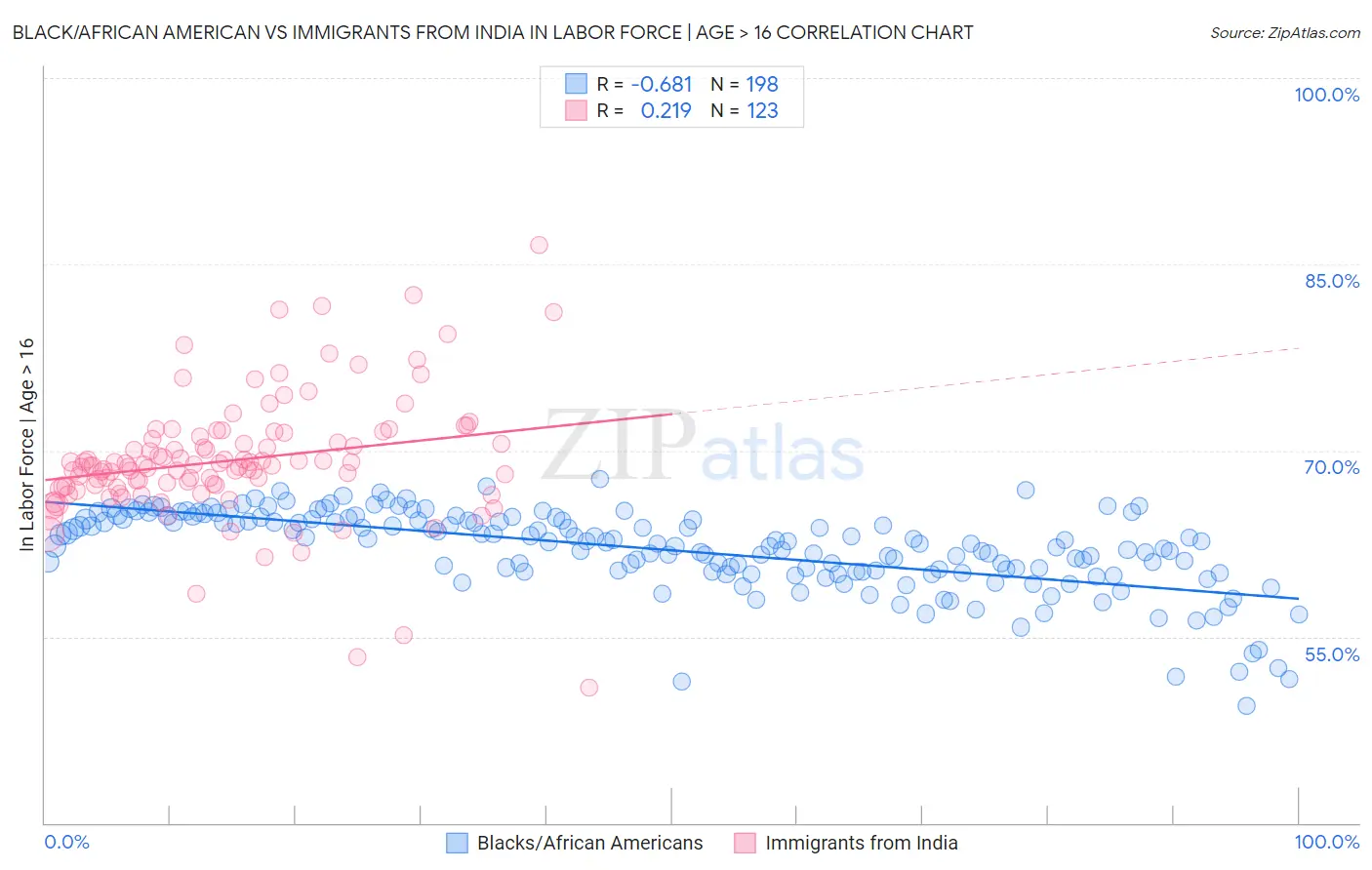 Black/African American vs Immigrants from India In Labor Force | Age > 16