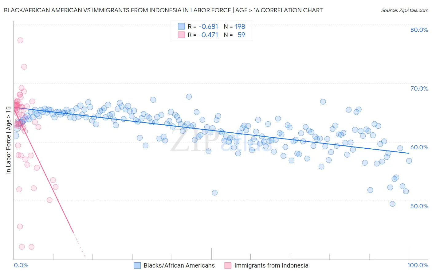 Black/African American vs Immigrants from Indonesia In Labor Force | Age > 16