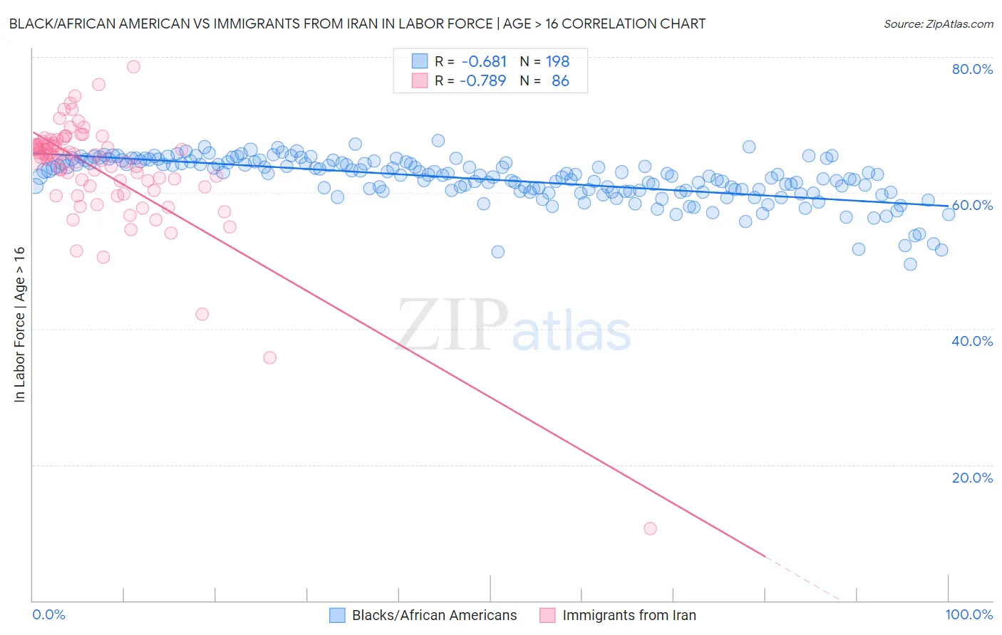 Black/African American vs Immigrants from Iran In Labor Force | Age > 16
