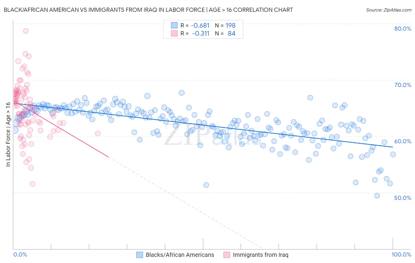 Black/African American vs Immigrants from Iraq In Labor Force | Age > 16