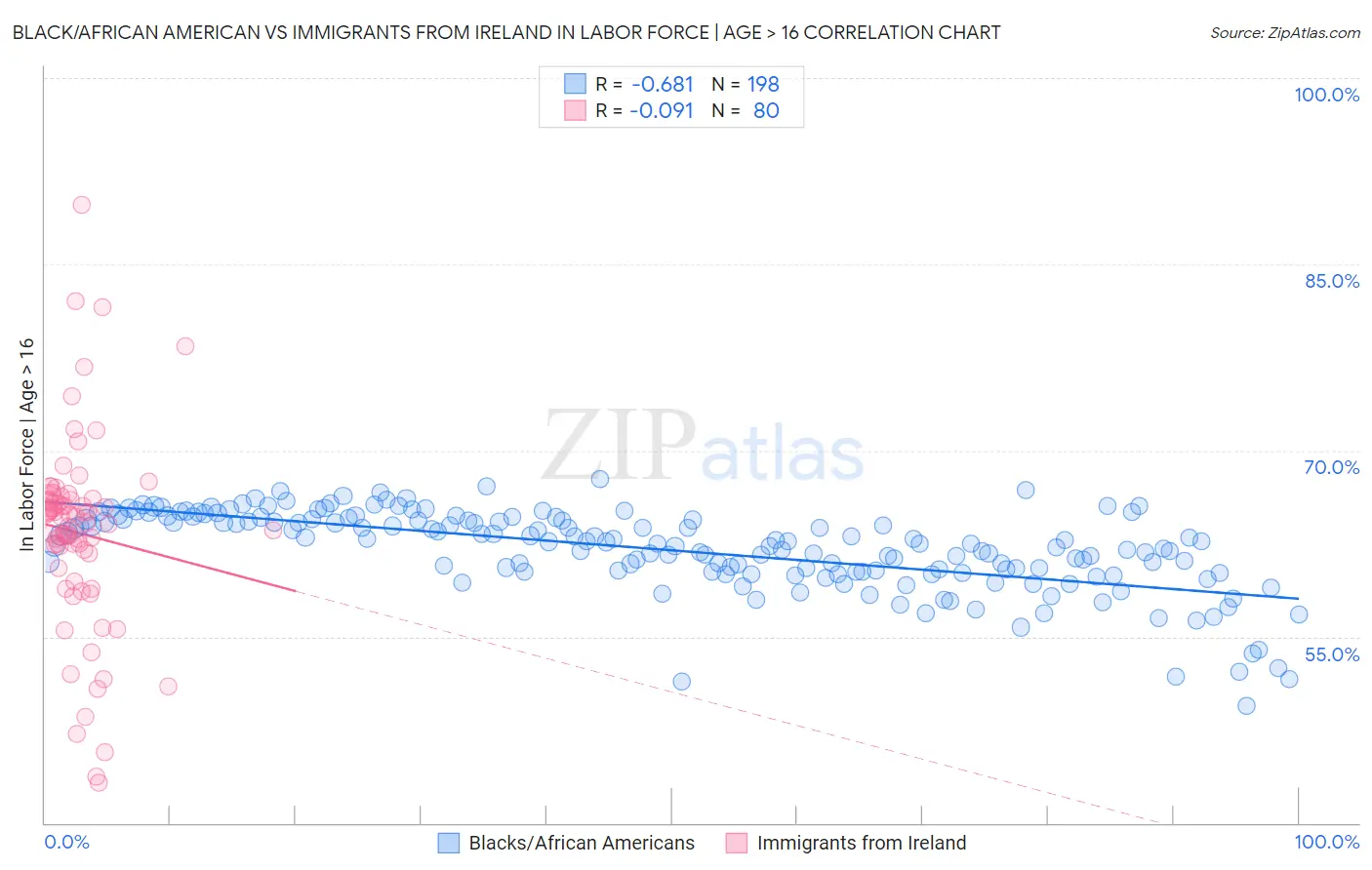 Black/African American vs Immigrants from Ireland In Labor Force | Age > 16