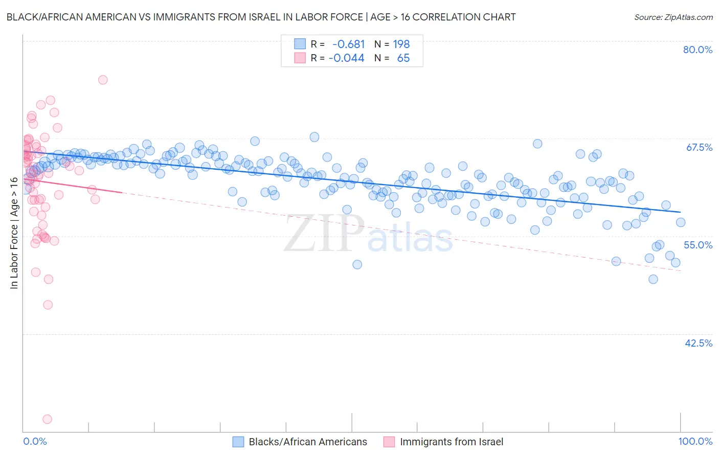 Black/African American vs Immigrants from Israel In Labor Force | Age > 16