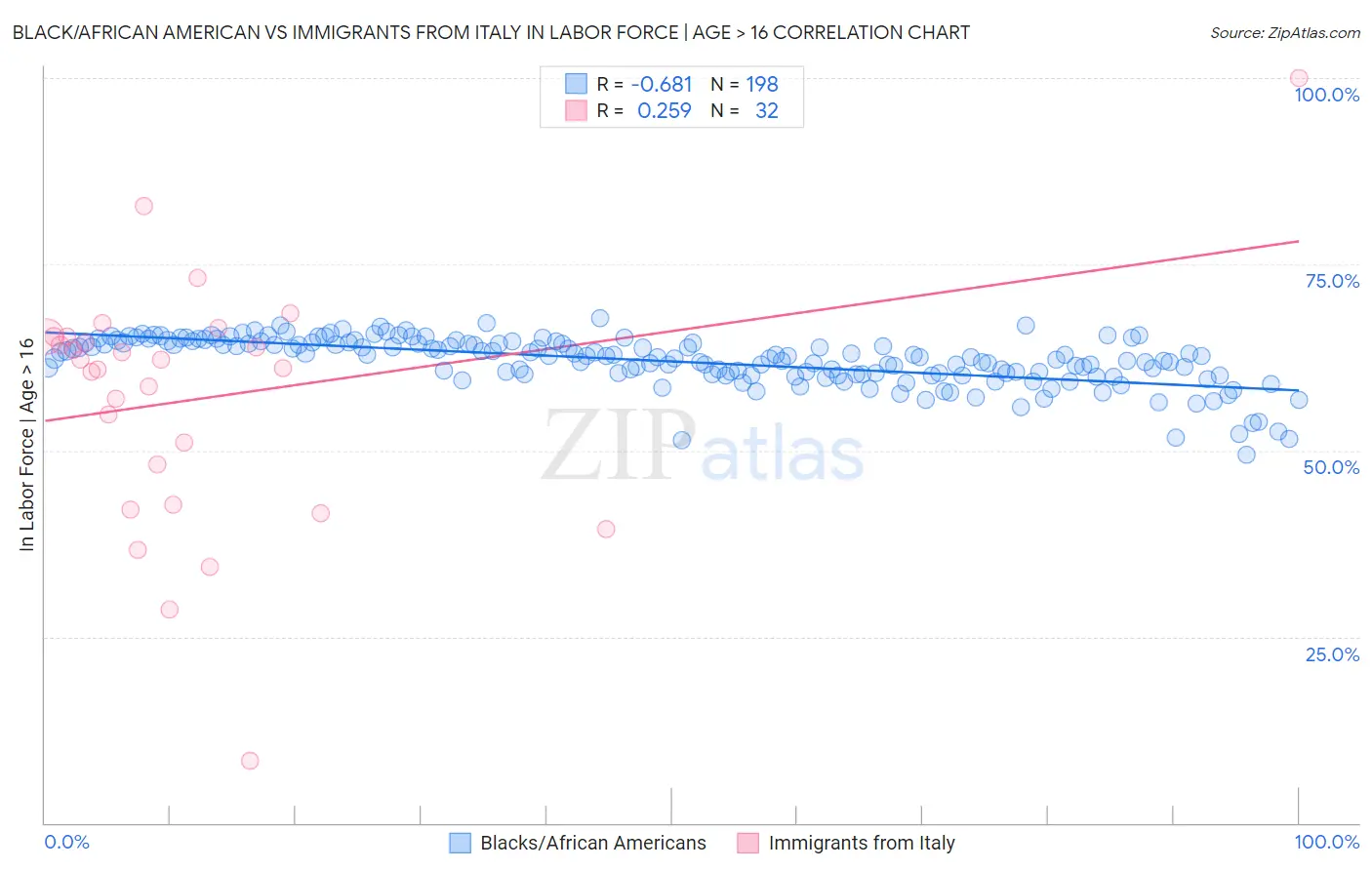 Black/African American vs Immigrants from Italy In Labor Force | Age > 16