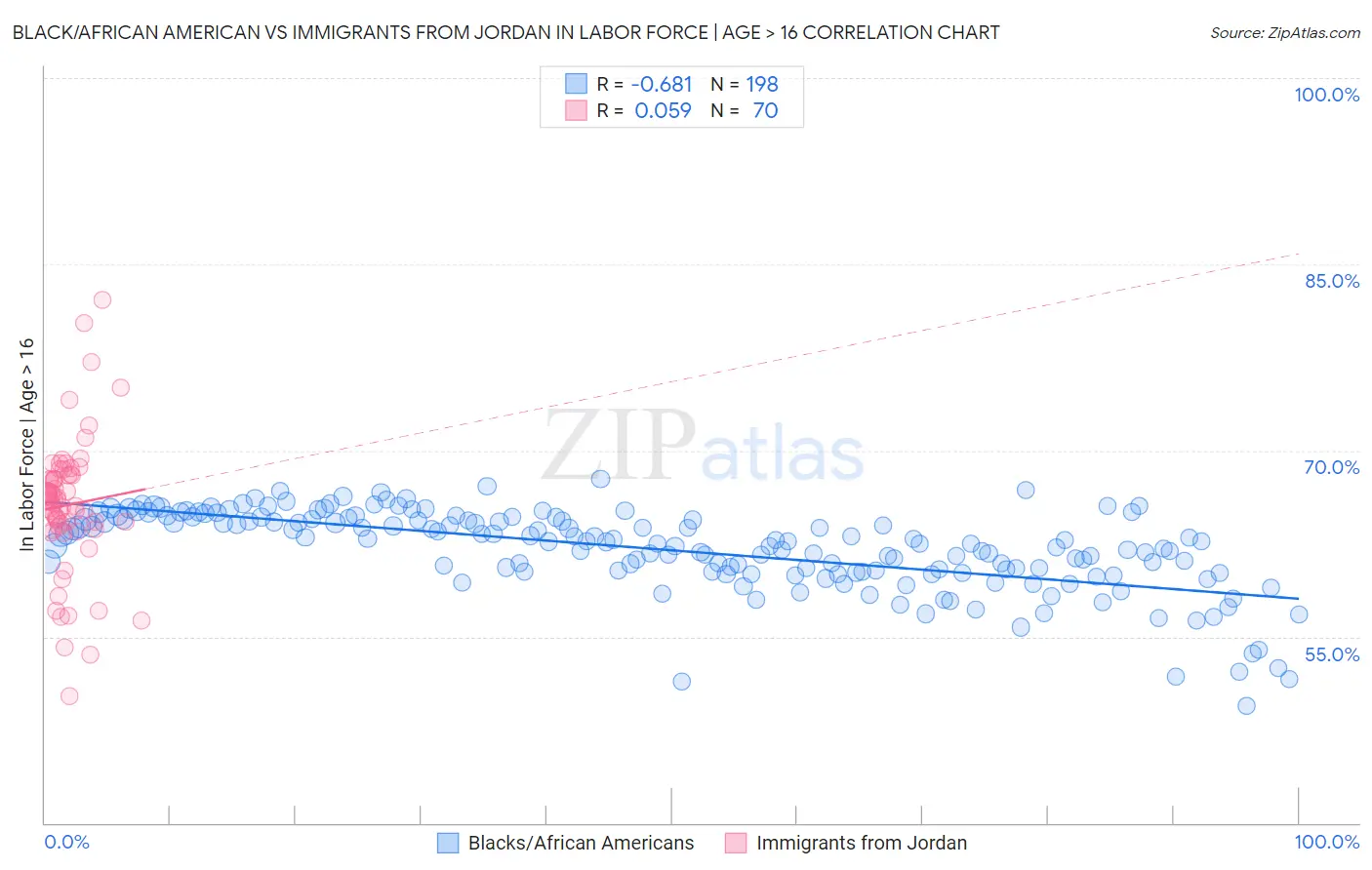 Black/African American vs Immigrants from Jordan In Labor Force | Age > 16