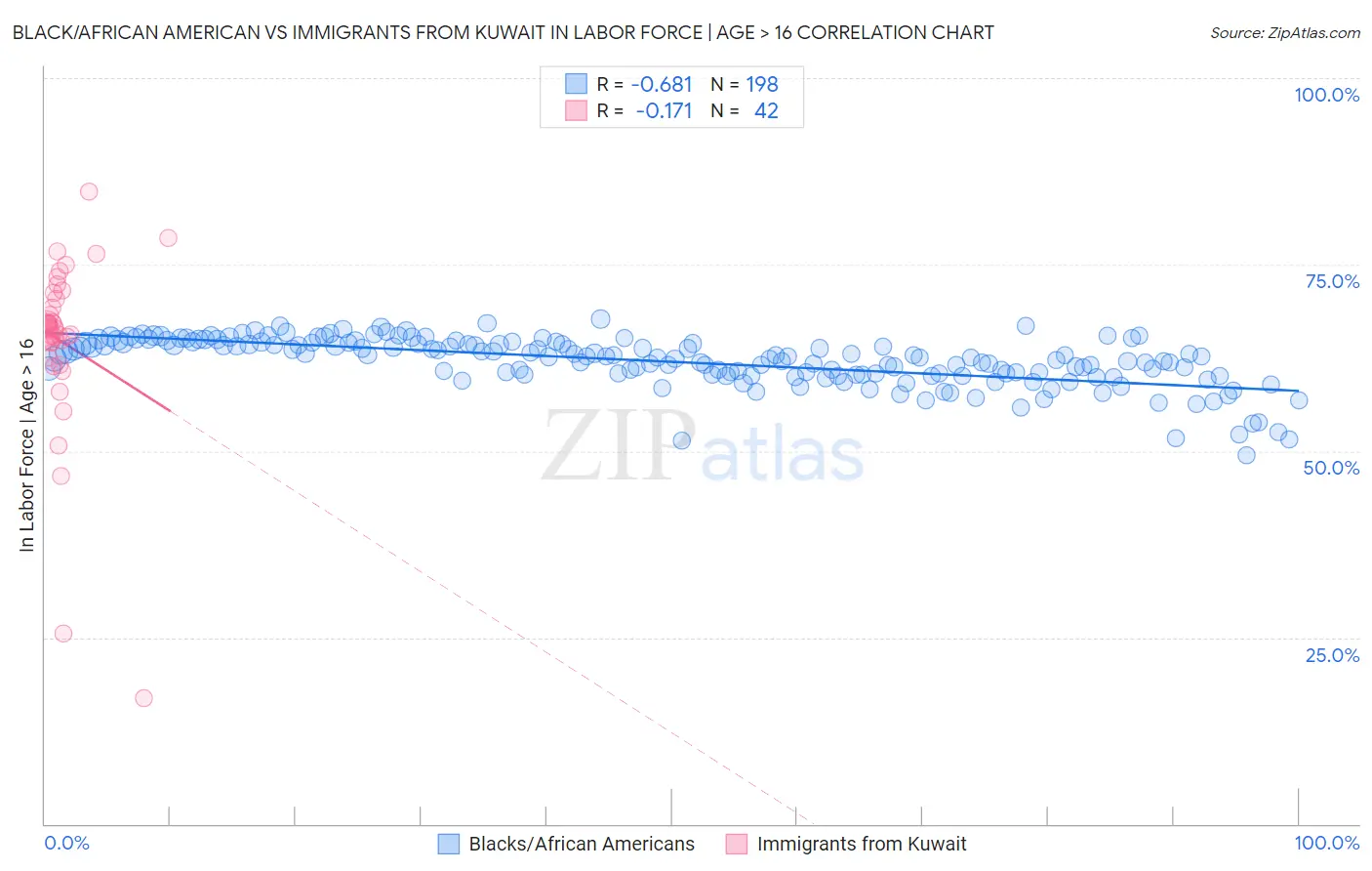 Black/African American vs Immigrants from Kuwait In Labor Force | Age > 16