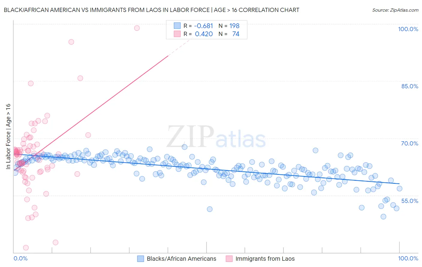 Black/African American vs Immigrants from Laos In Labor Force | Age > 16