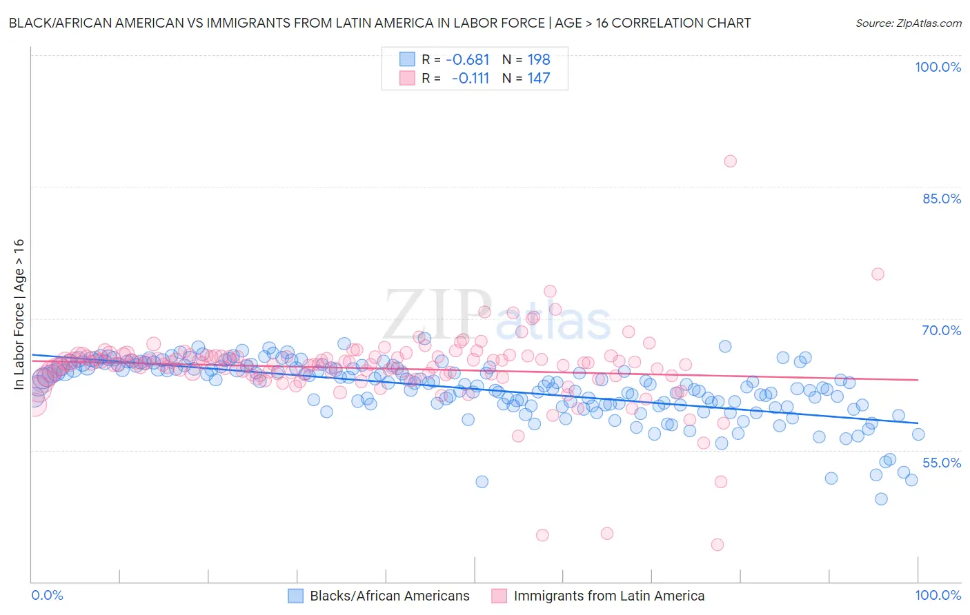 Black/African American vs Immigrants from Latin America In Labor Force | Age > 16