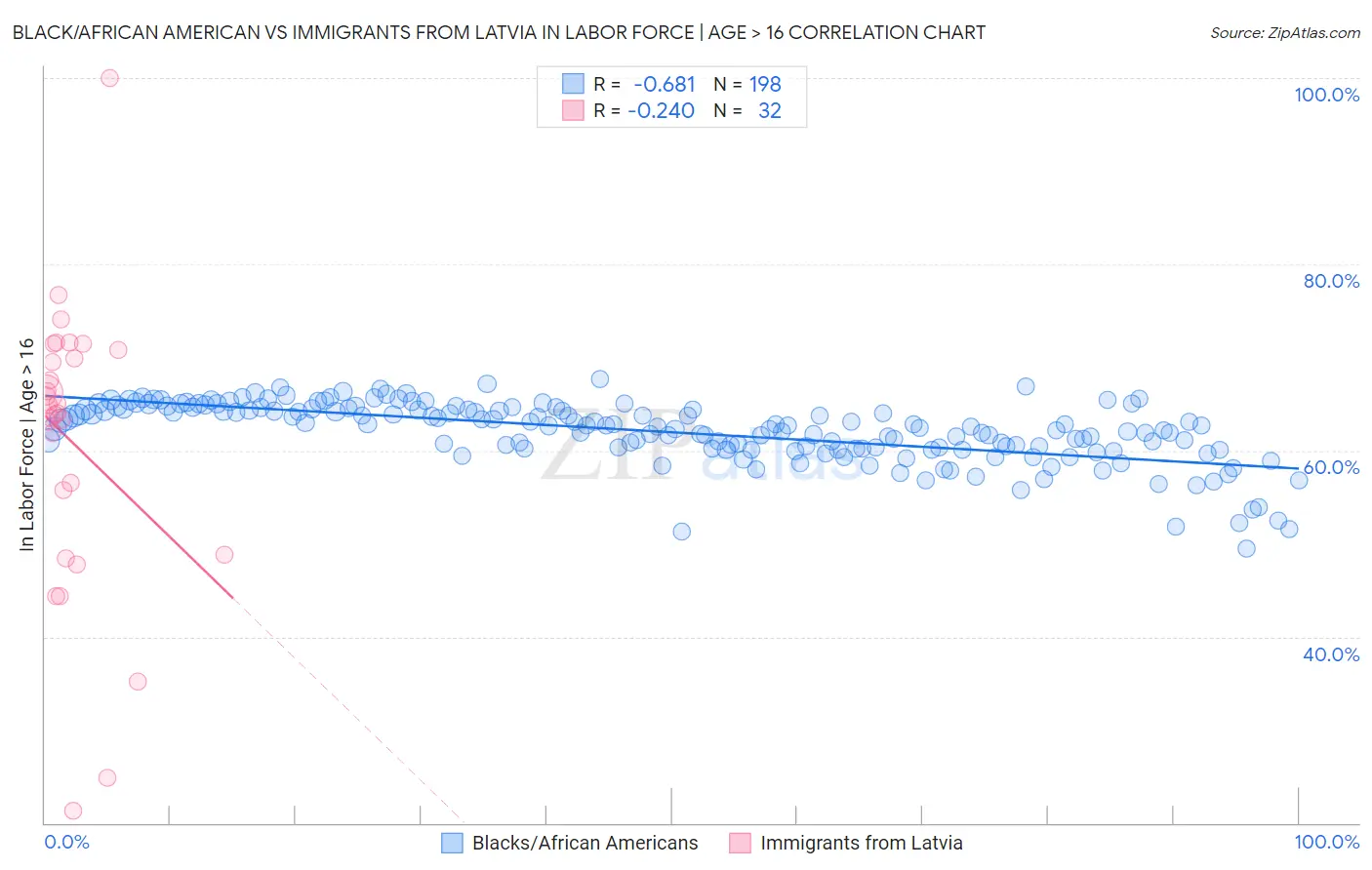 Black/African American vs Immigrants from Latvia In Labor Force | Age > 16