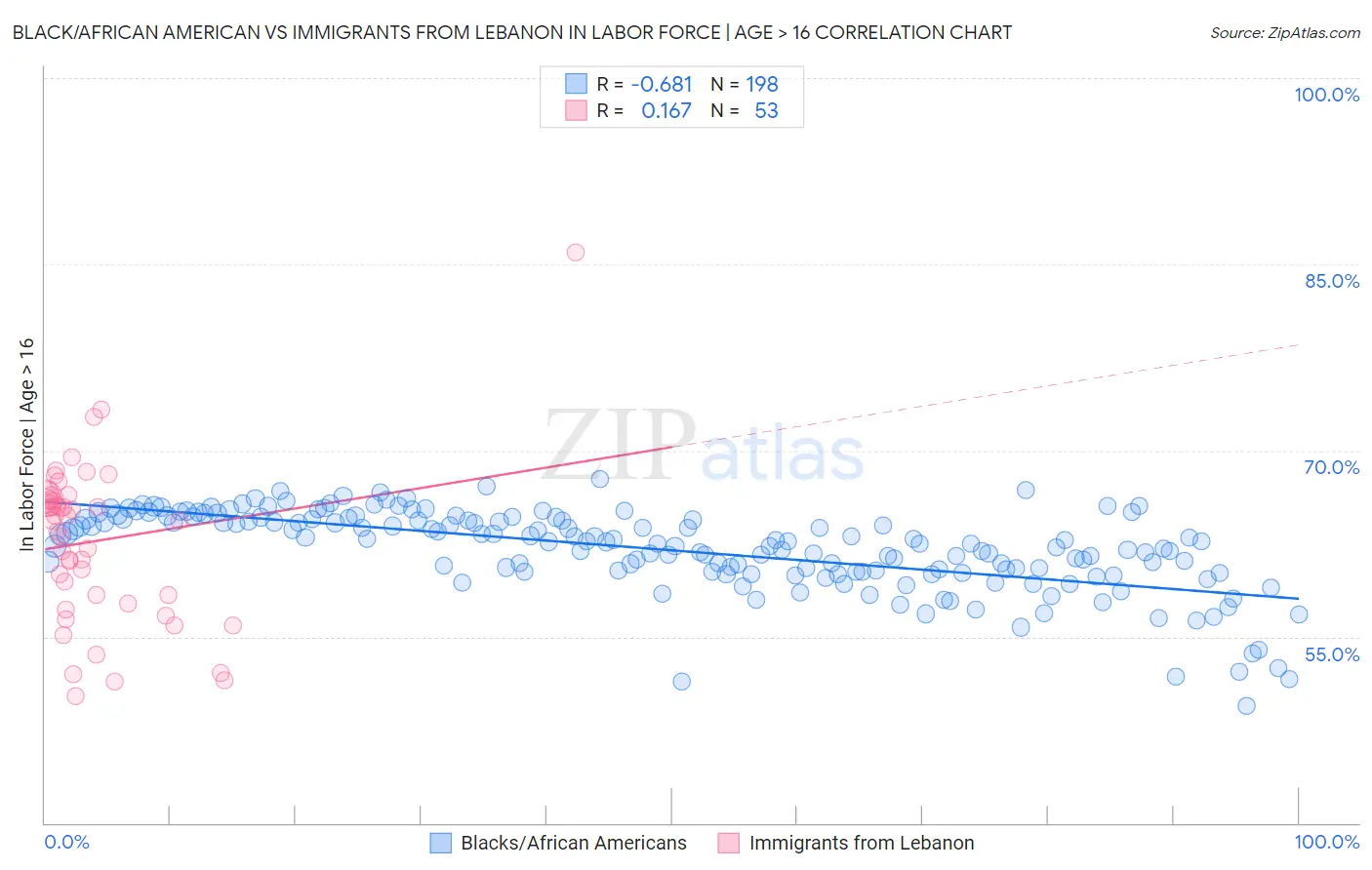 Black/African American vs Immigrants from Lebanon In Labor Force | Age > 16