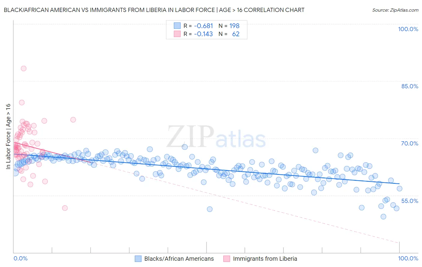 Black/African American vs Immigrants from Liberia In Labor Force | Age > 16