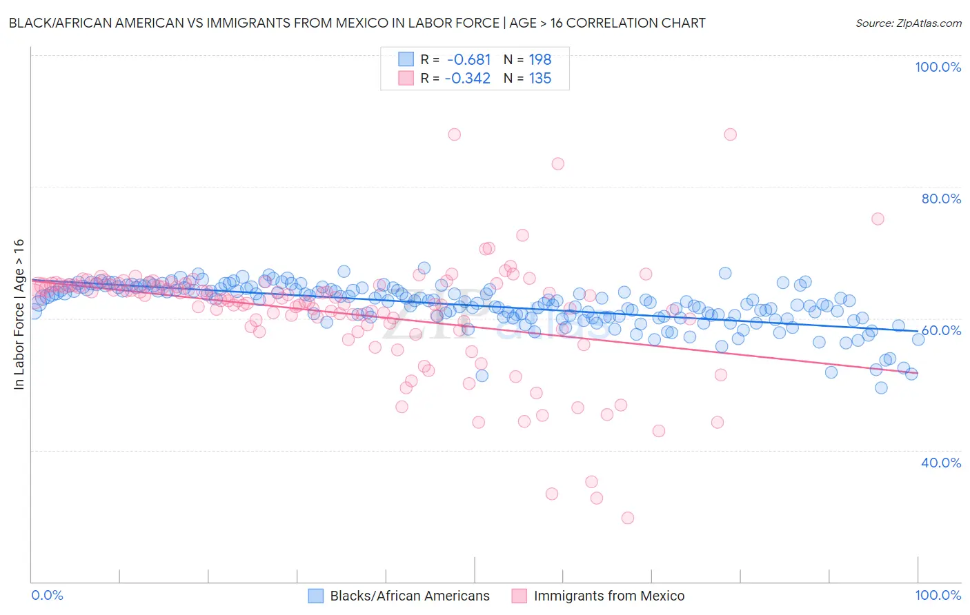 Black/African American vs Immigrants from Mexico In Labor Force | Age > 16