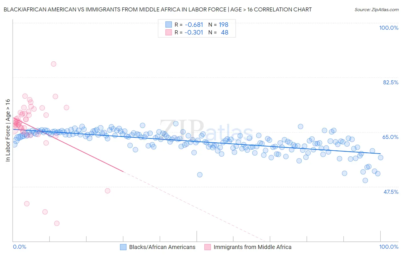 Black/African American vs Immigrants from Middle Africa In Labor Force | Age > 16