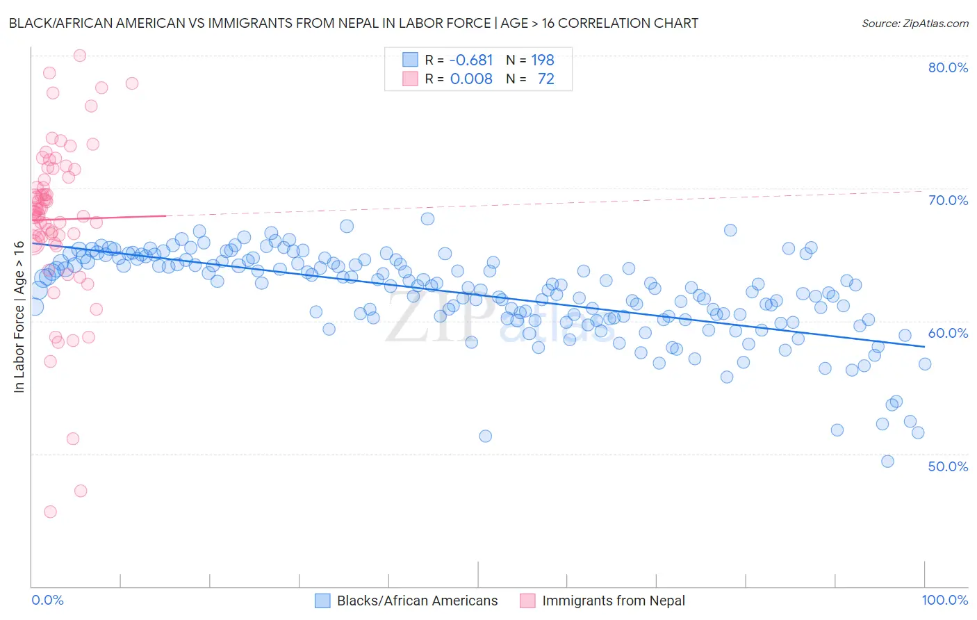 Black/African American vs Immigrants from Nepal In Labor Force | Age > 16