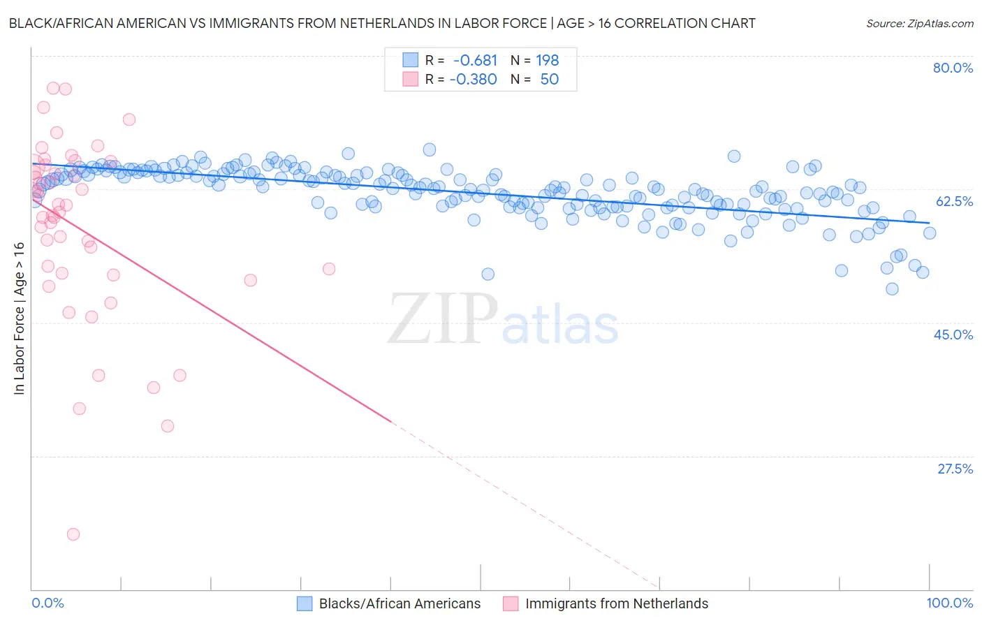 Black/African American vs Immigrants from Netherlands In Labor Force | Age > 16