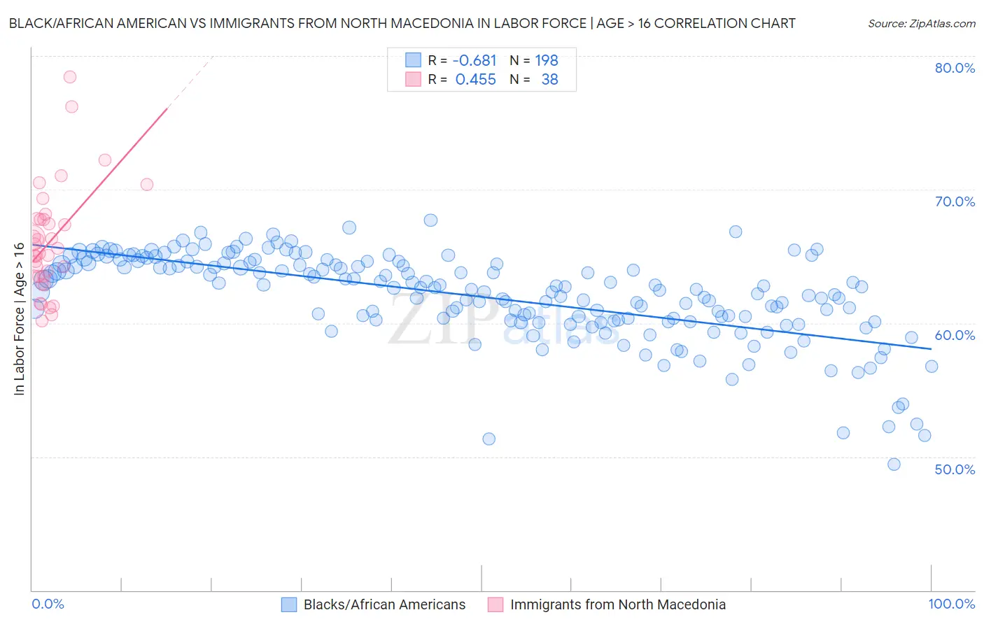 Black/African American vs Immigrants from North Macedonia In Labor Force | Age > 16