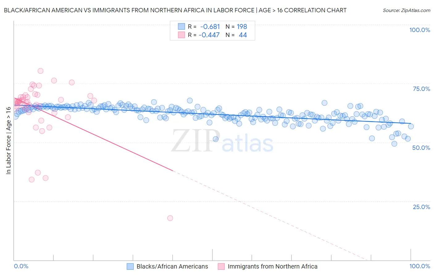 Black/African American vs Immigrants from Northern Africa In Labor Force | Age > 16