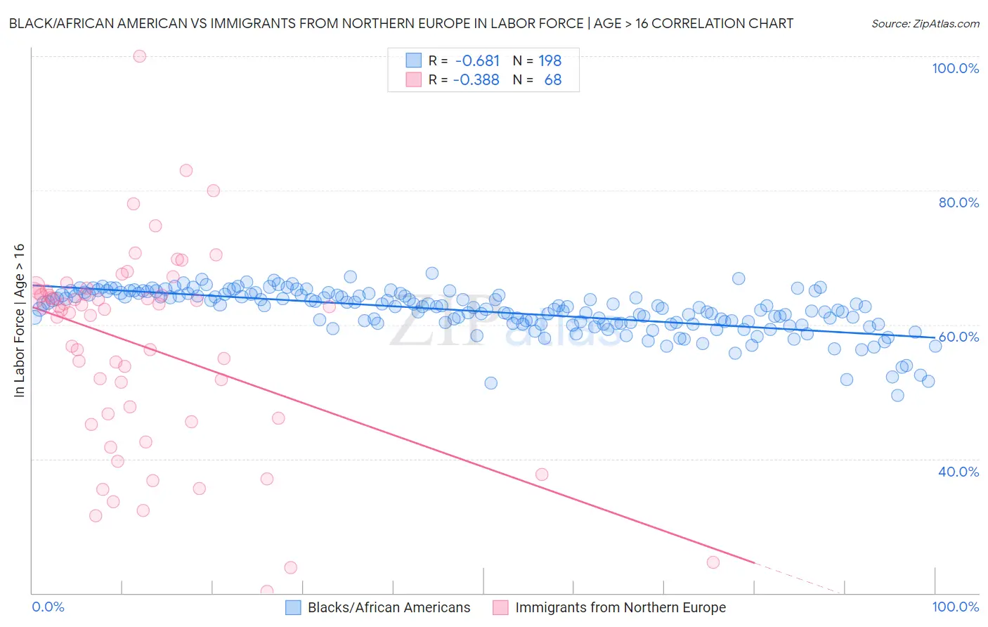 Black/African American vs Immigrants from Northern Europe In Labor Force | Age > 16