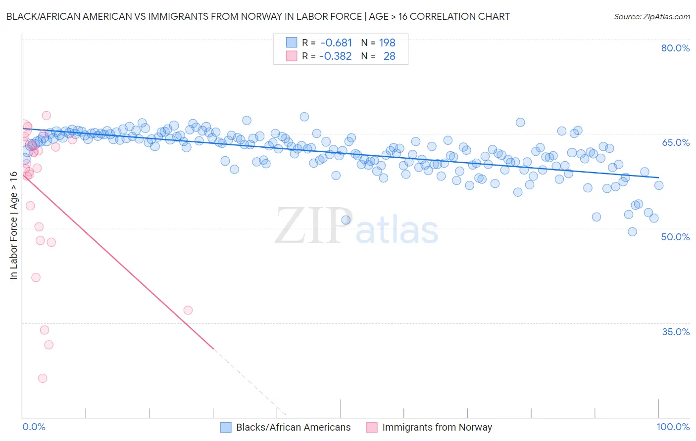 Black/African American vs Immigrants from Norway In Labor Force | Age > 16