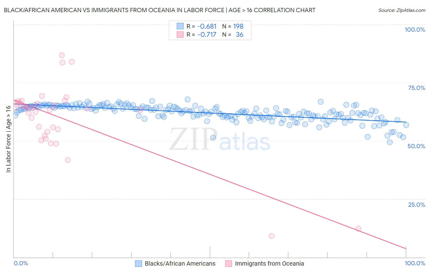Black/African American vs Immigrants from Oceania In Labor Force | Age > 16