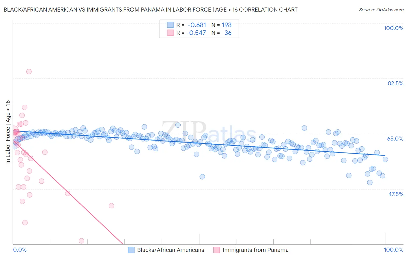Black/African American vs Immigrants from Panama In Labor Force | Age > 16