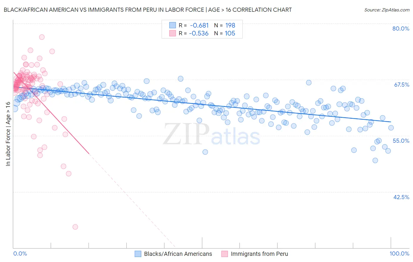 Black/African American vs Immigrants from Peru In Labor Force | Age > 16