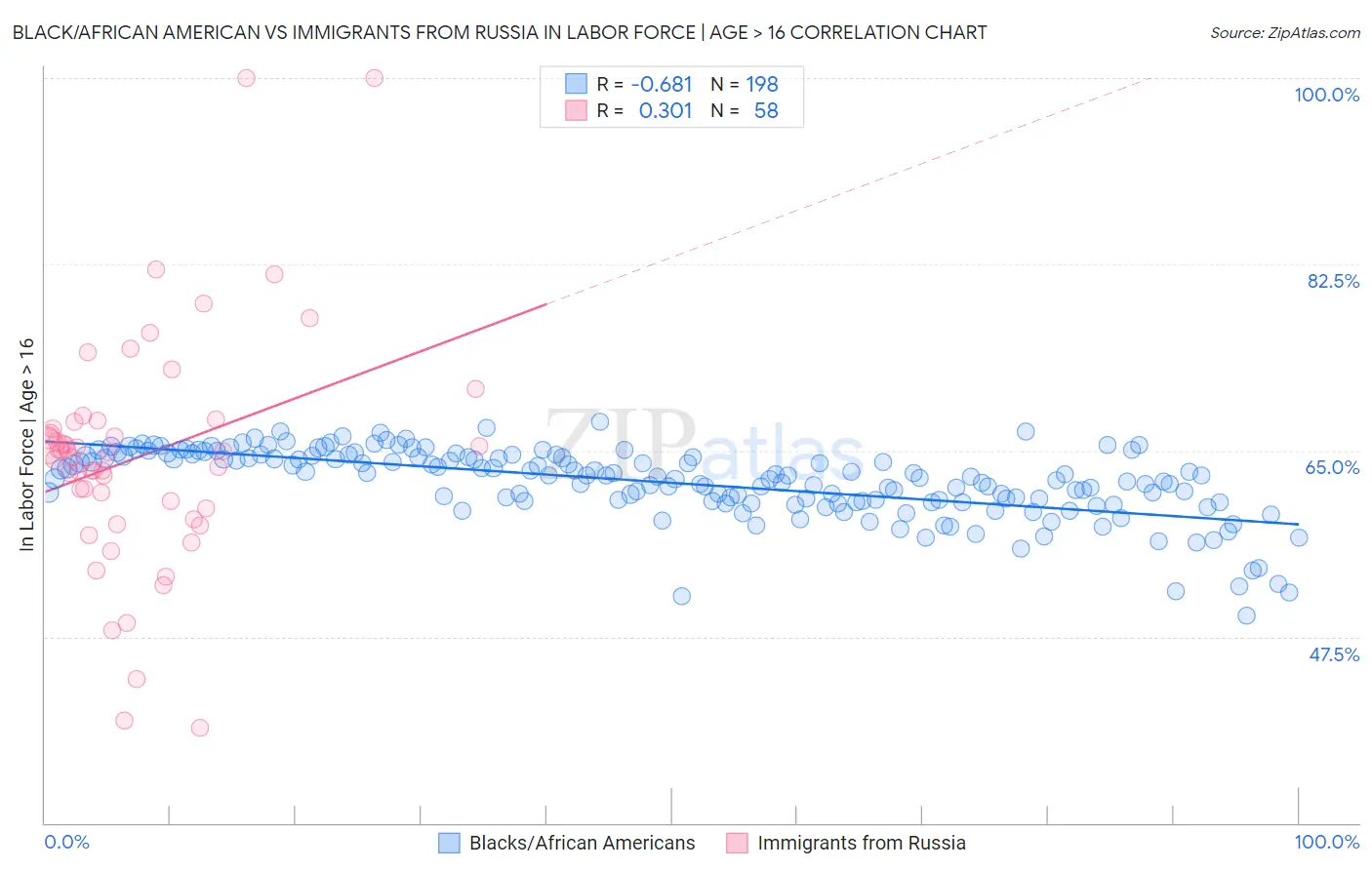 Black/African American vs Immigrants from Russia In Labor Force | Age > 16