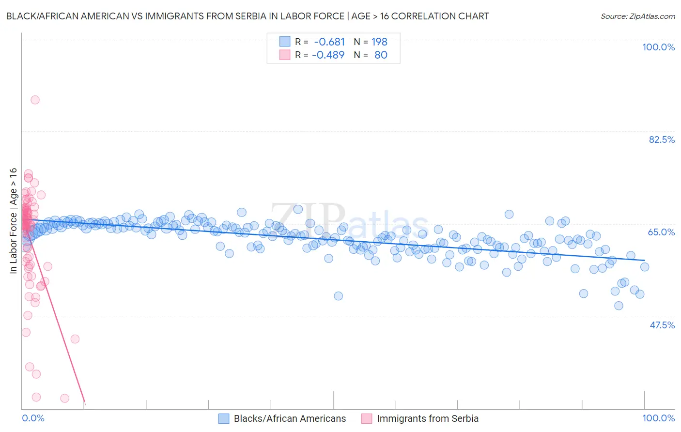Black/African American vs Immigrants from Serbia In Labor Force | Age > 16