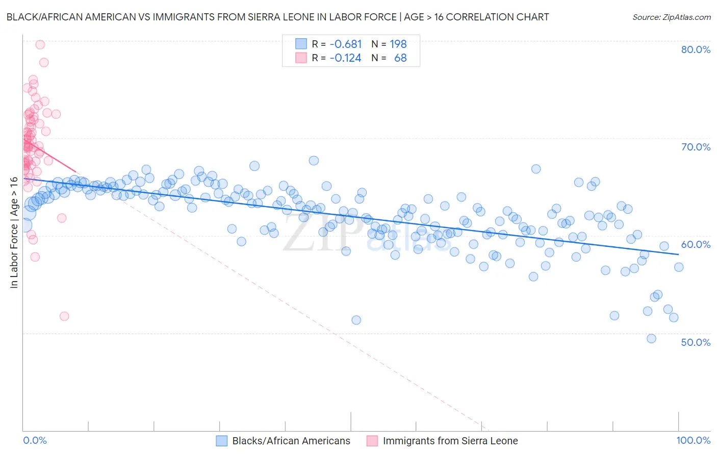 Black/African American vs Immigrants from Sierra Leone In Labor Force | Age > 16