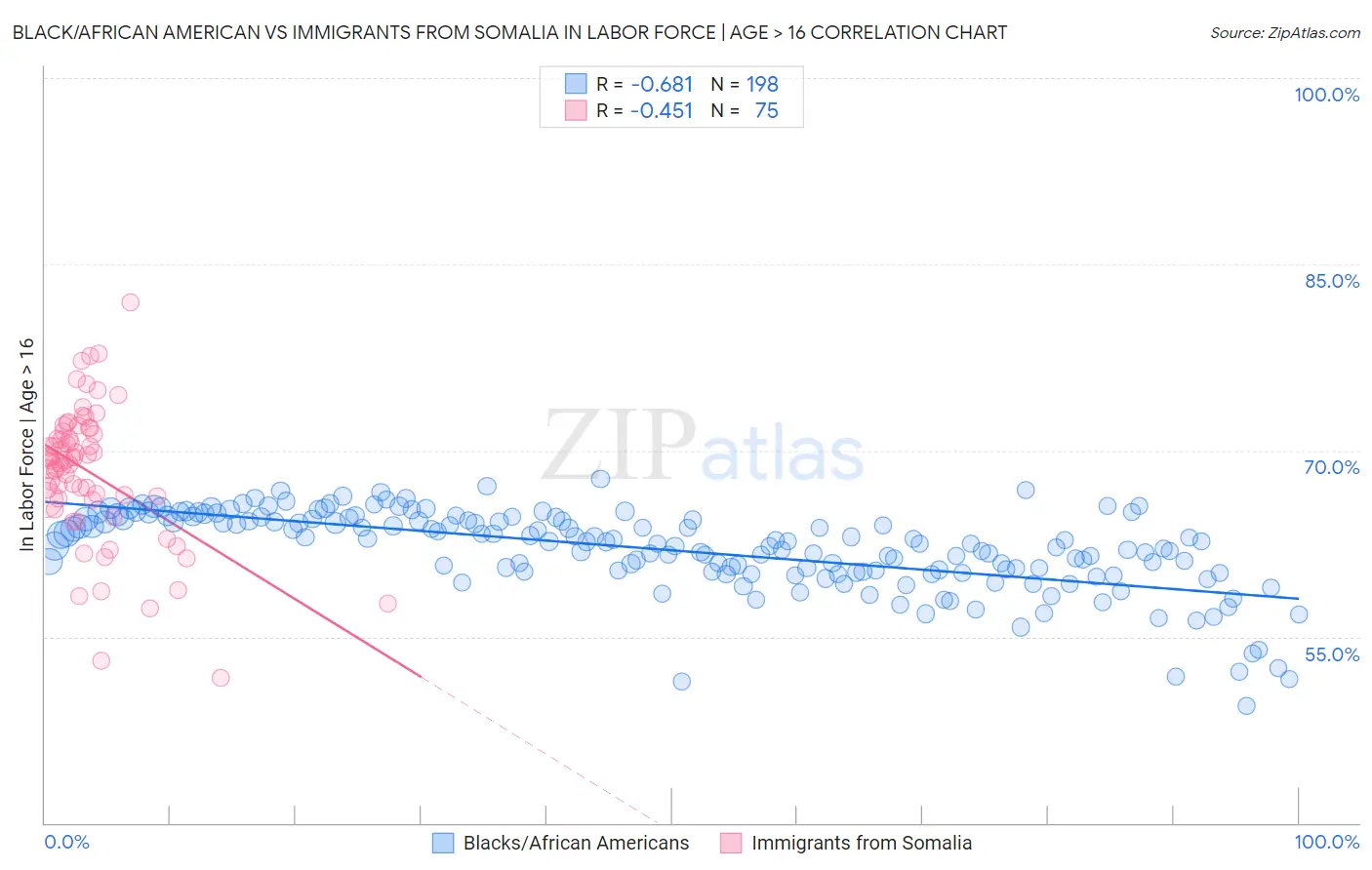 Black/African American vs Immigrants from Somalia In Labor Force | Age > 16