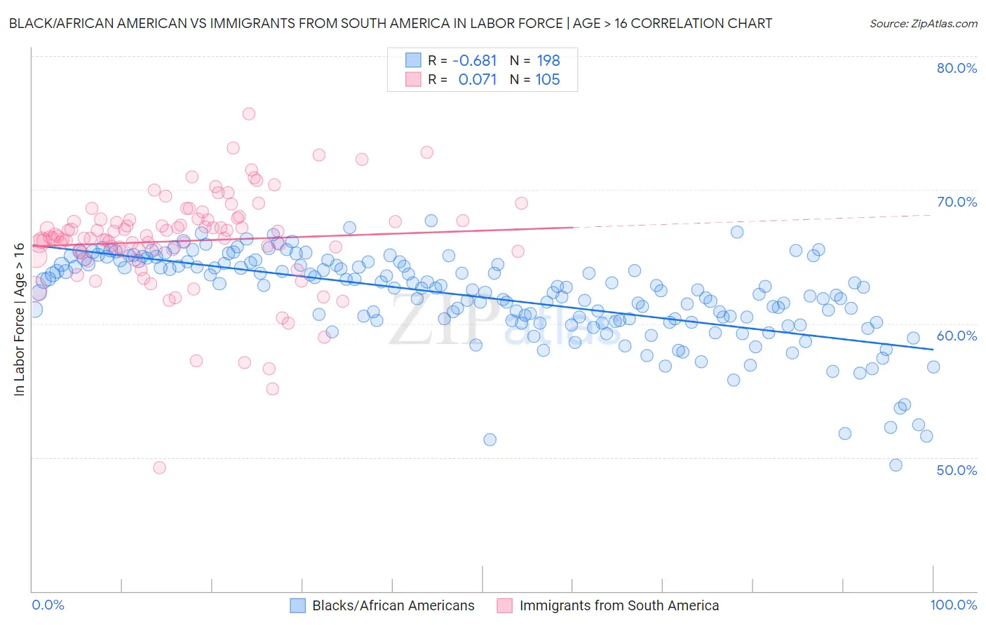 Black/African American vs Immigrants from South America In Labor Force | Age > 16