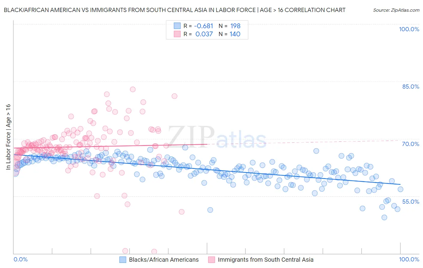 Black/African American vs Immigrants from South Central Asia In Labor Force | Age > 16