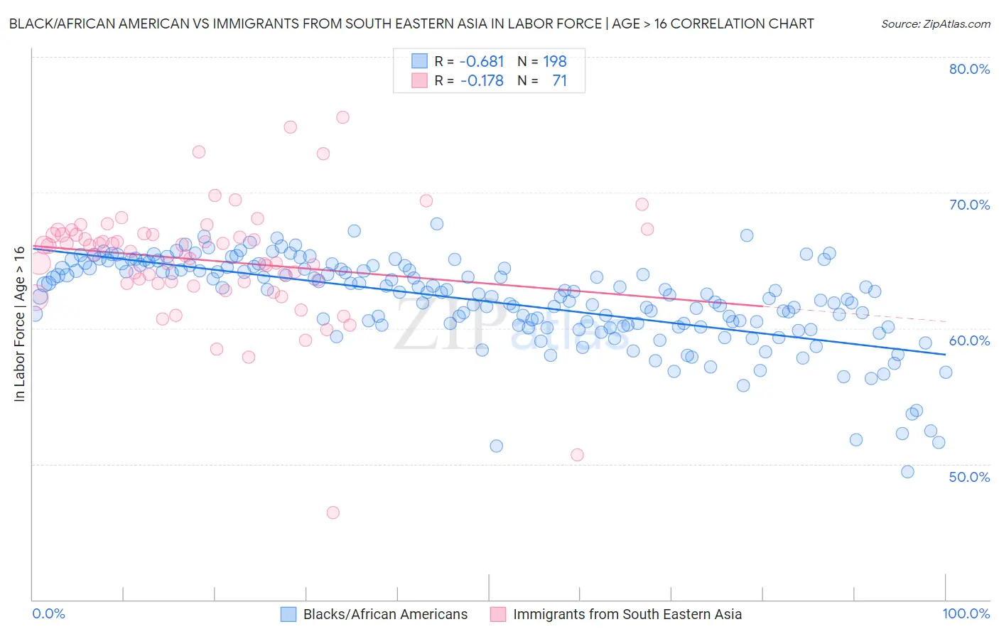 Black/African American vs Immigrants from South Eastern Asia In Labor Force | Age > 16
