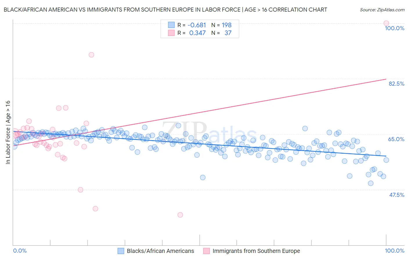 Black/African American vs Immigrants from Southern Europe In Labor Force | Age > 16