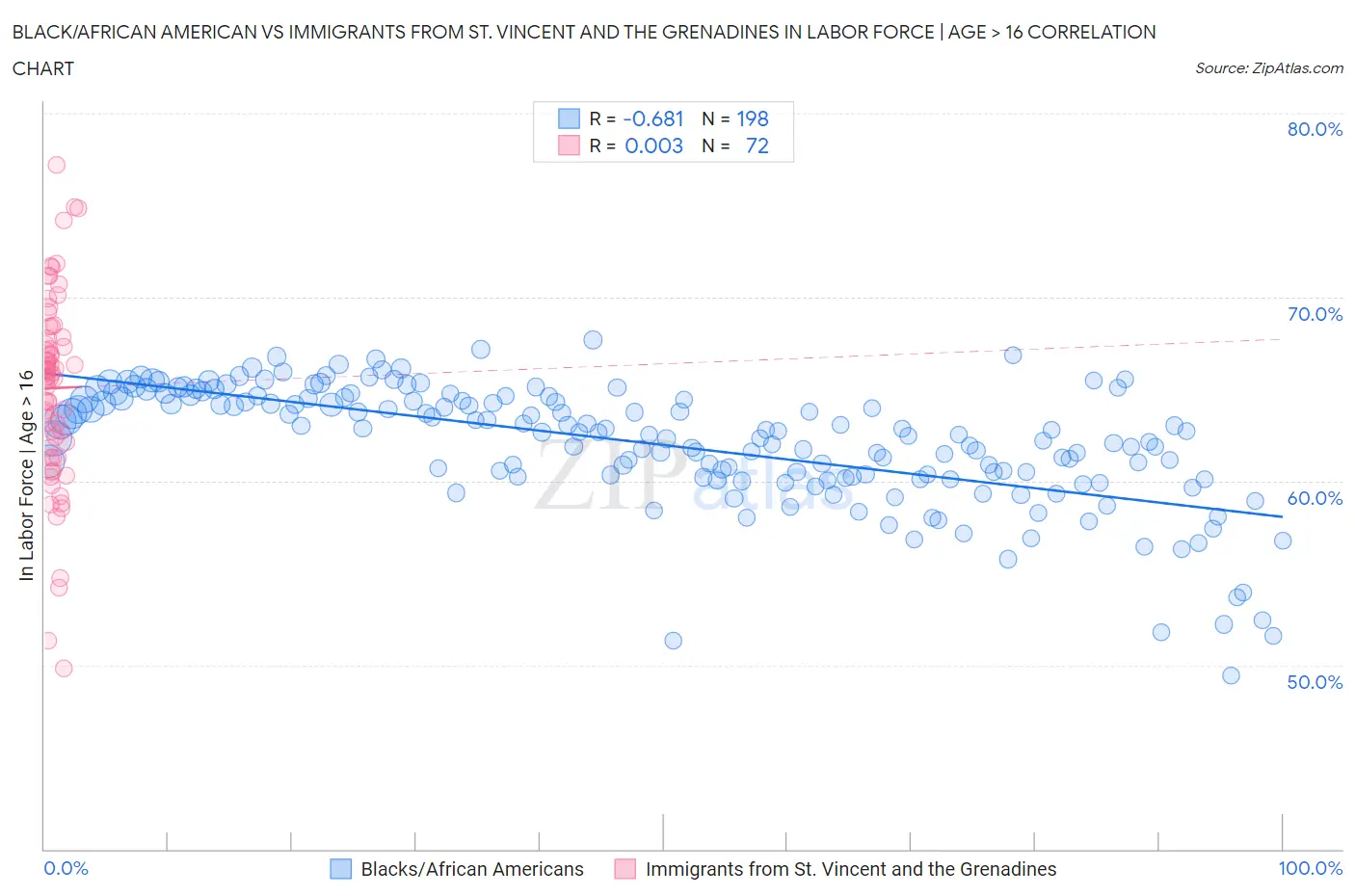 Black/African American vs Immigrants from St. Vincent and the Grenadines In Labor Force | Age > 16