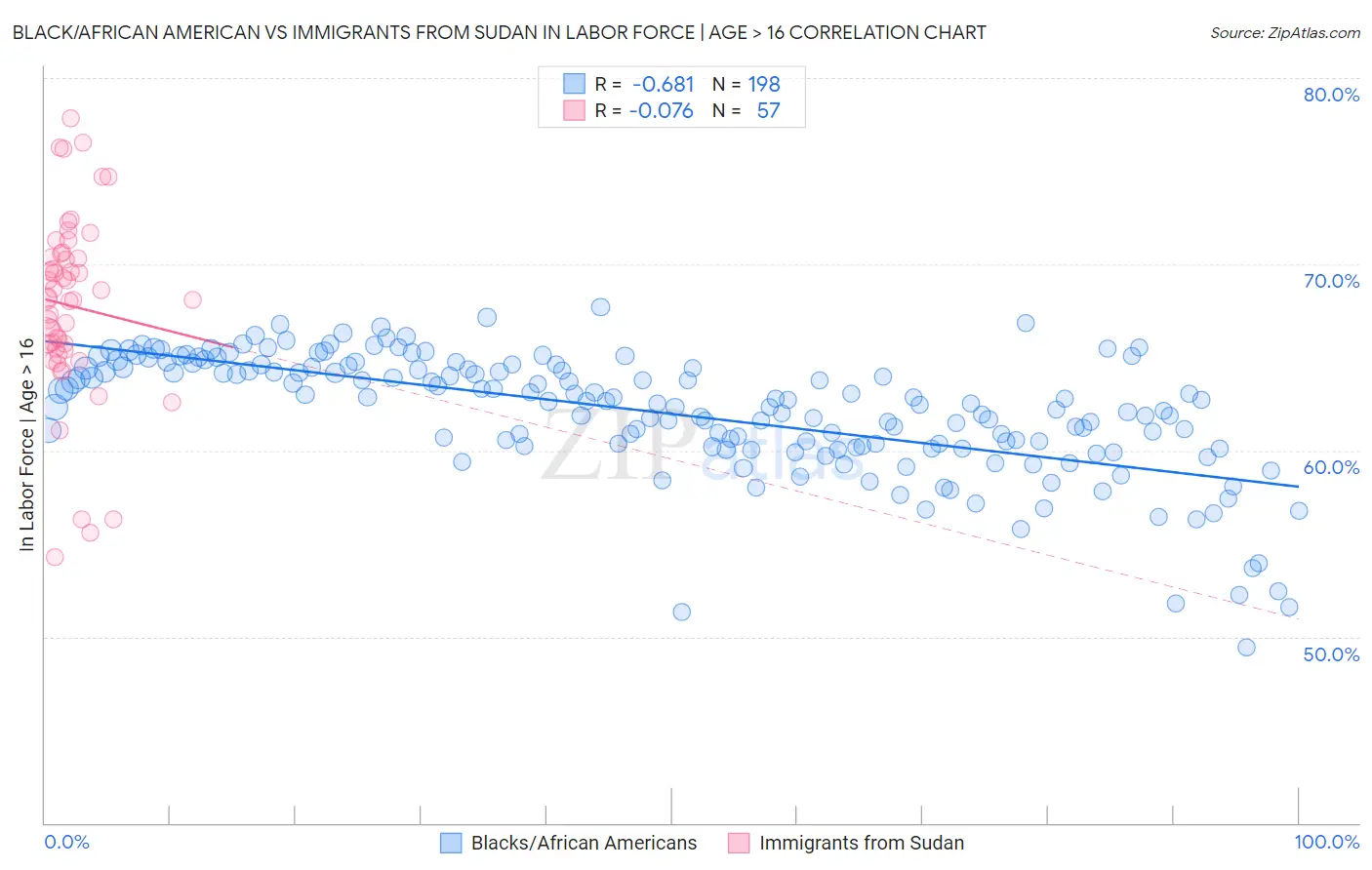 Black/African American vs Immigrants from Sudan In Labor Force | Age > 16