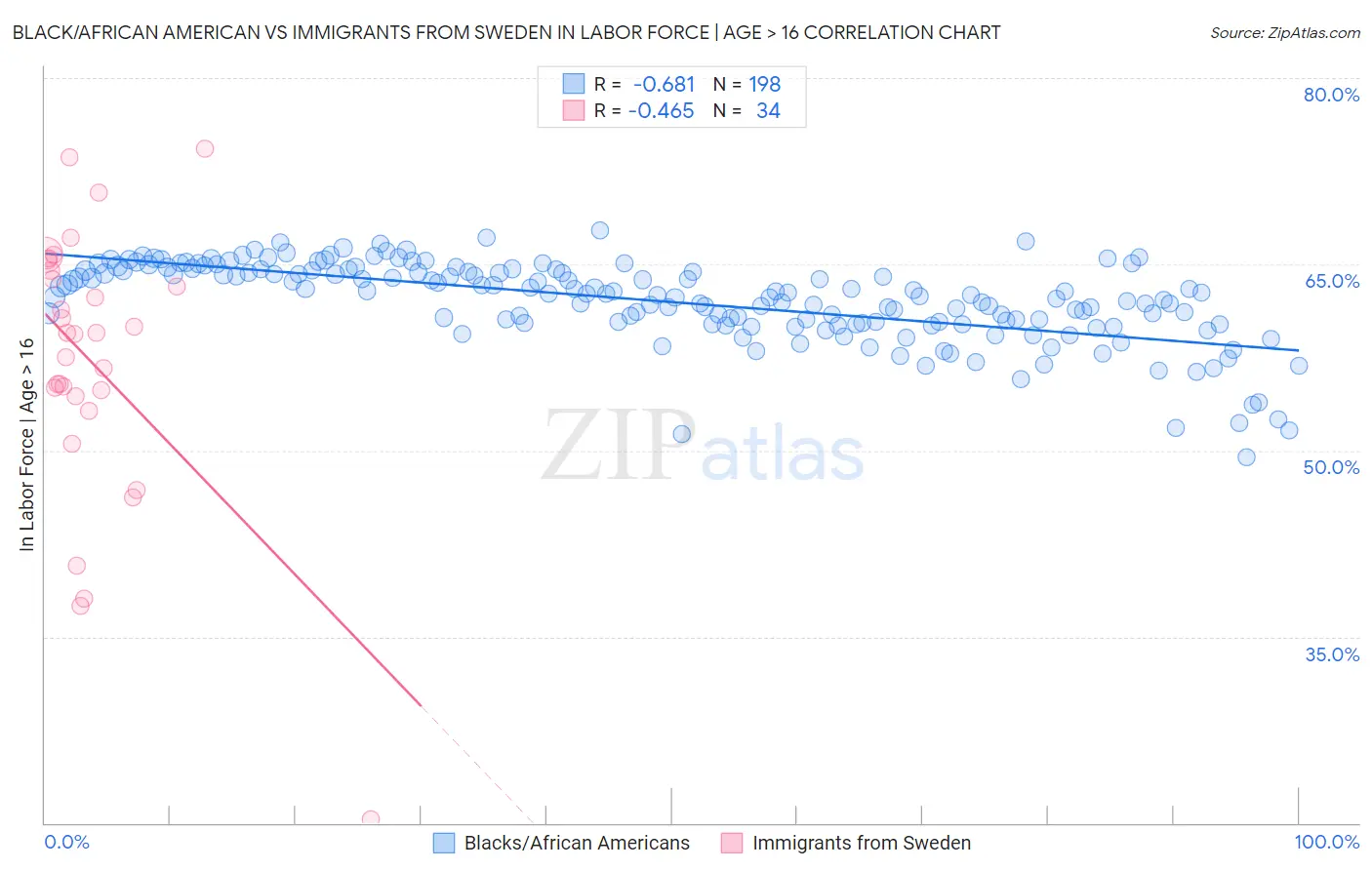 Black/African American vs Immigrants from Sweden In Labor Force | Age > 16