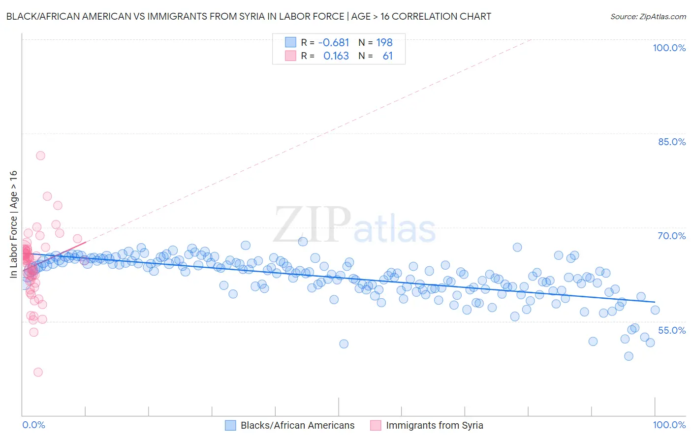 Black/African American vs Immigrants from Syria In Labor Force | Age > 16