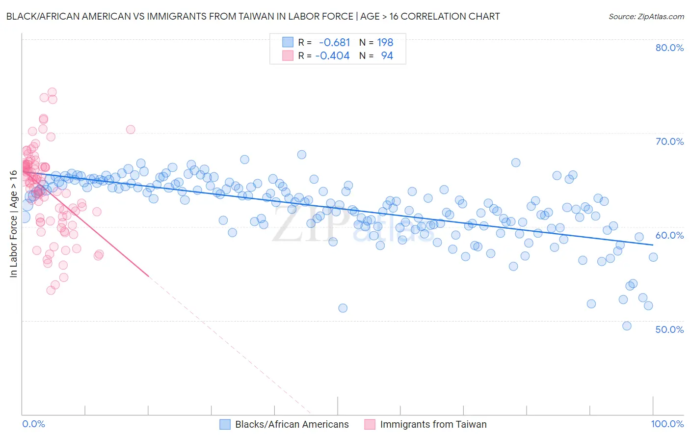 Black/African American vs Immigrants from Taiwan In Labor Force | Age > 16