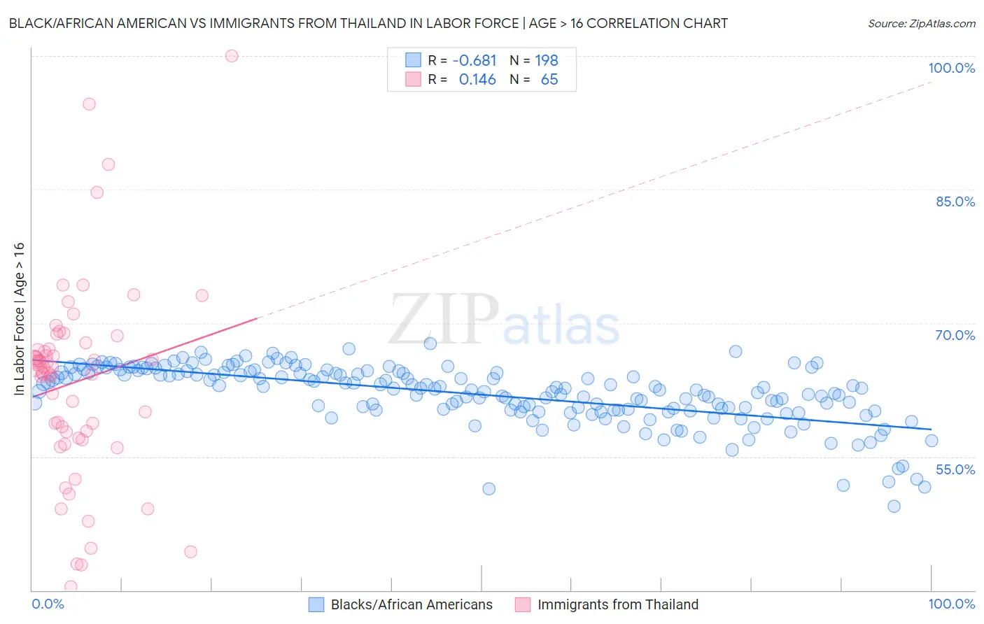 Black/African American vs Immigrants from Thailand In Labor Force | Age > 16