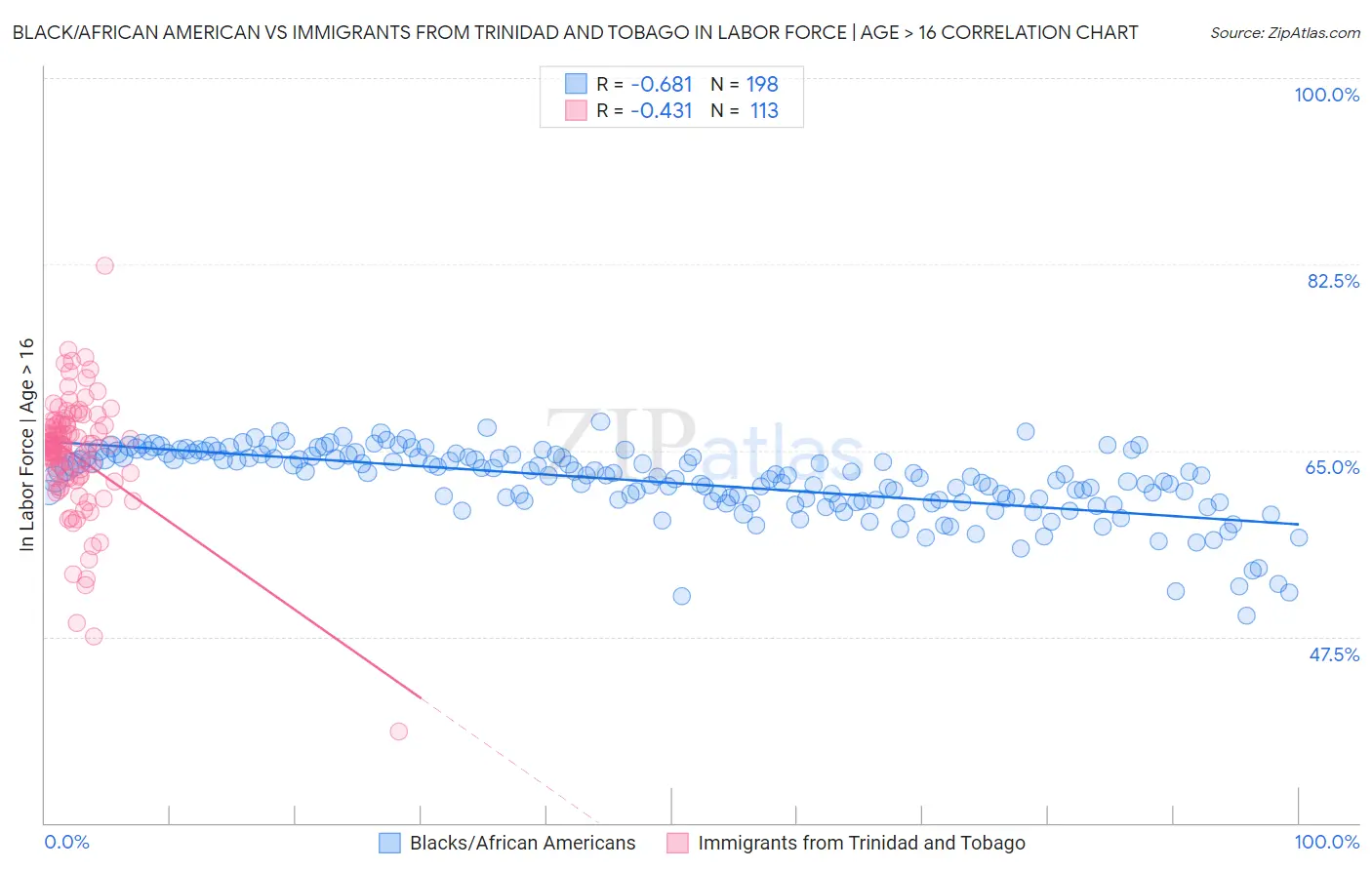 Black/African American vs Immigrants from Trinidad and Tobago In Labor Force | Age > 16