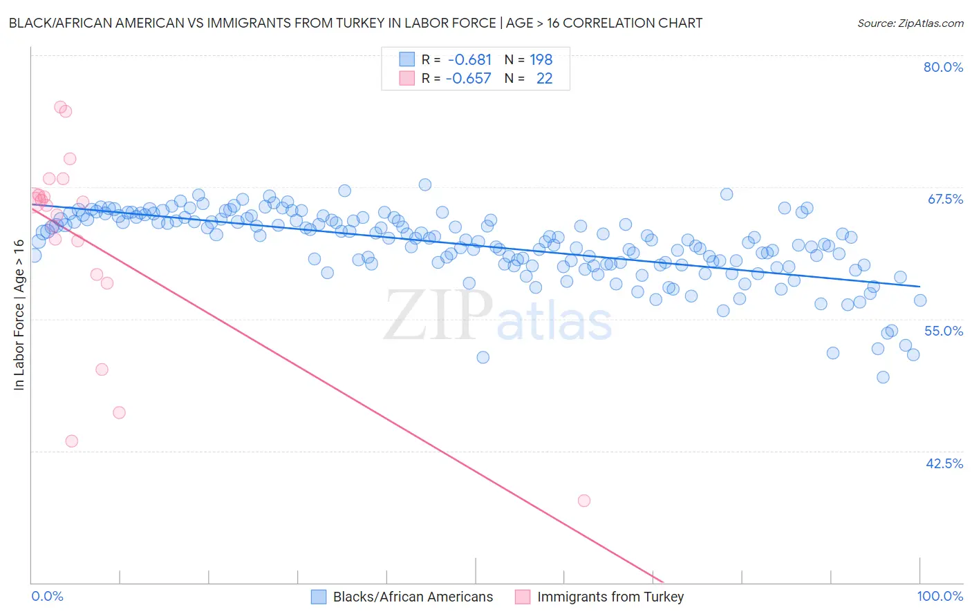 Black/African American vs Immigrants from Turkey In Labor Force | Age > 16