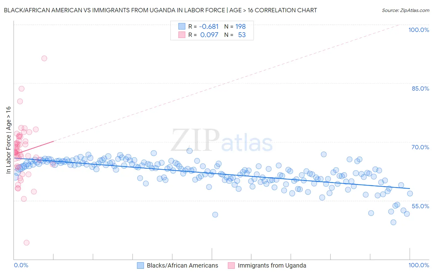 Black/African American vs Immigrants from Uganda In Labor Force | Age > 16