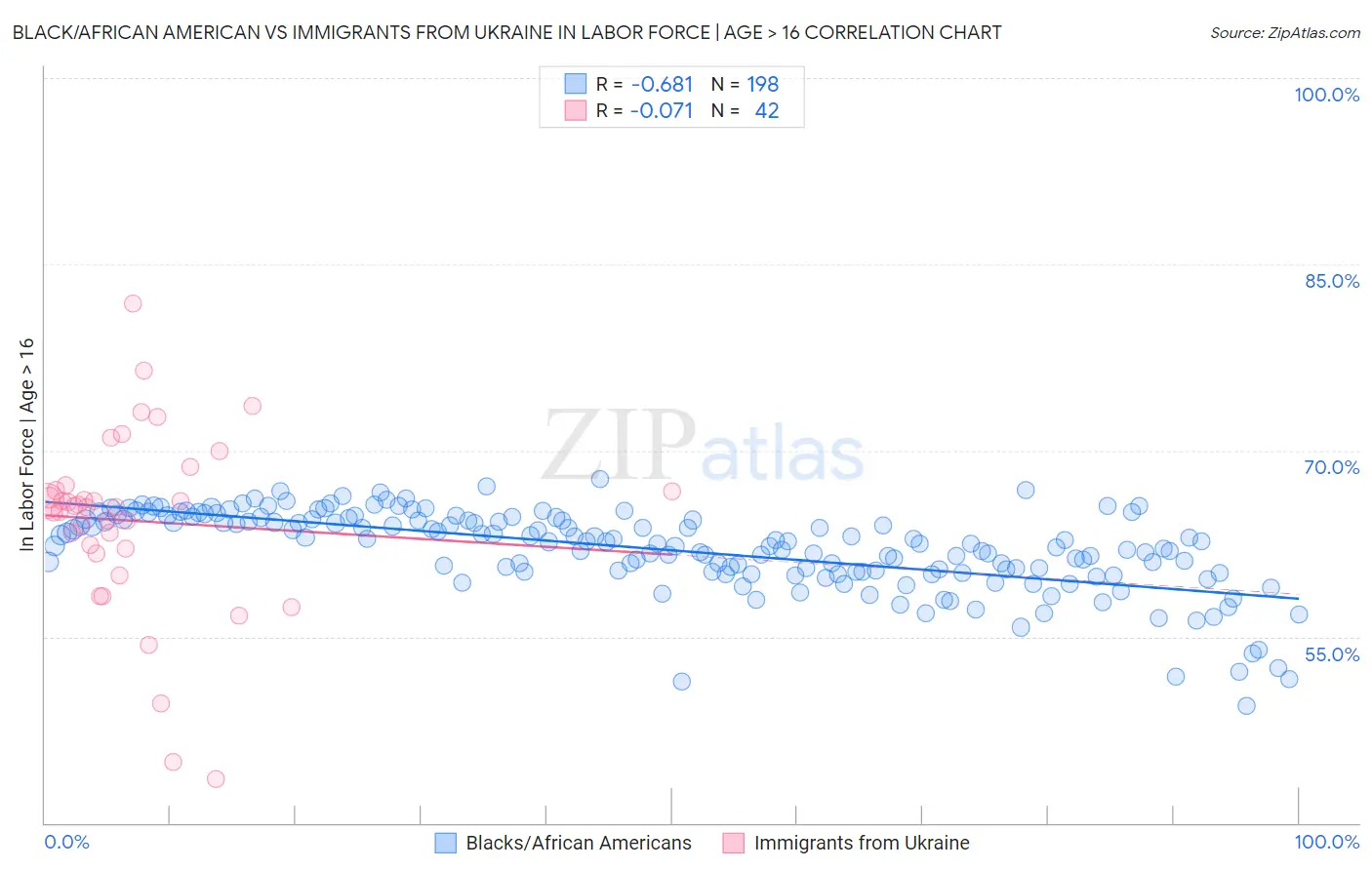 Black/African American vs Immigrants from Ukraine In Labor Force | Age > 16