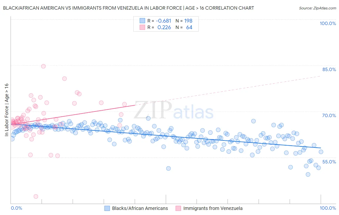 Black/African American vs Immigrants from Venezuela In Labor Force | Age > 16