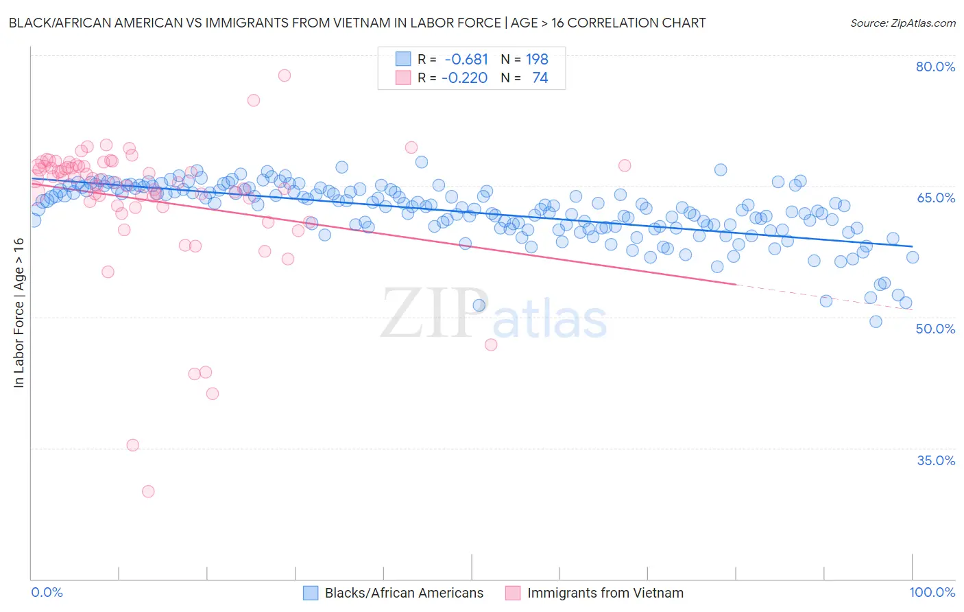 Black/African American vs Immigrants from Vietnam In Labor Force | Age > 16